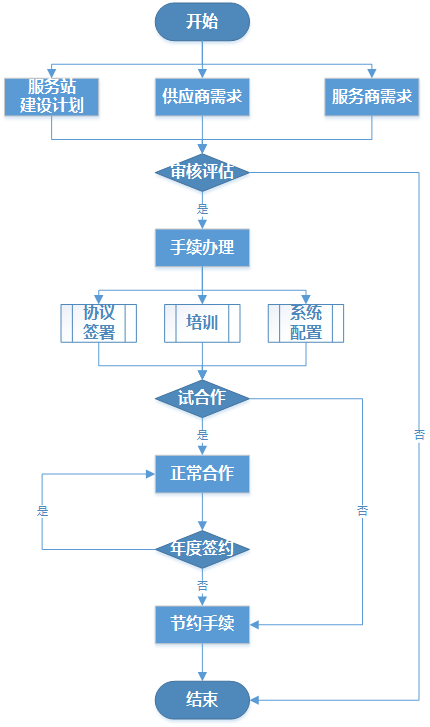 2013 服务商加盟流程